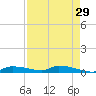 Onion Key tide chart for Wednesday, April 29, 2026