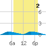 Onion Key tide chart for Thursday, April 2, 2026
