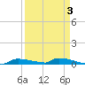Onion Key tide chart for Friday, April 3, 2026
