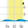 Onion Key tide chart for Saturday, April 4, 2026