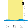 Onion Key tide chart for Sunday, April 5, 2026