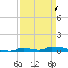Onion Key tide chart for Tuesday, April 7, 2026