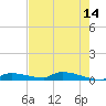 Onion Key tide chart for Thursday, May 14, 2026