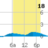 Onion Key tide chart for Monday, May 18, 2026