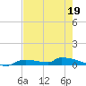 Onion Key tide chart for Tuesday, May 19, 2026