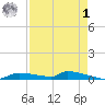 Onion Key tide chart for Friday, May 1, 2026