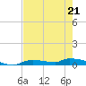 Onion Key tide chart for Thursday, May 21, 2026