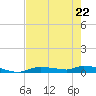 Onion Key tide chart for Friday, May 22, 2026