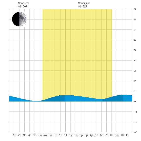 Onion Key tide chart for Saturday, May 23, 2026
