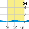 Onion Key tide chart for Sunday, May 24, 2026
