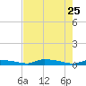 Onion Key tide chart for Monday, May 25, 2026