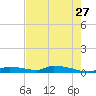 Onion Key tide chart for Wednesday, May 27, 2026