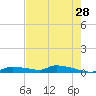 Onion Key tide chart for Thursday, May 28, 2026