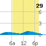 Onion Key tide chart for Friday, May 29, 2026