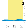 Onion Key tide chart for Saturday, May 2, 2026