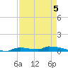 Onion Key tide chart for Tuesday, May 5, 2026