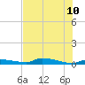 Onion Key tide chart for Wednesday, June 10, 2026