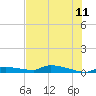 Onion Key tide chart for Thursday, June 11, 2026