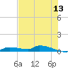 Onion Key tide chart for Saturday, June 13, 2026