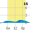 Onion Key tide chart for Tuesday, June 16, 2026