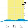 Onion Key tide chart for Wednesday, June 17, 2026
