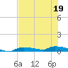 Onion Key tide chart for Friday, June 19, 2026