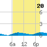 Onion Key tide chart for Saturday, June 20, 2026