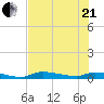 Onion Key tide chart for Sunday, June 21, 2026