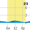 Onion Key tide chart for Tuesday, June 23, 2026