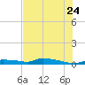 Onion Key tide chart for Wednesday, June 24, 2026