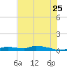 Onion Key tide chart for Thursday, June 25, 2026