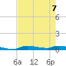 Onion Key tide chart for Sunday, June 7, 2026