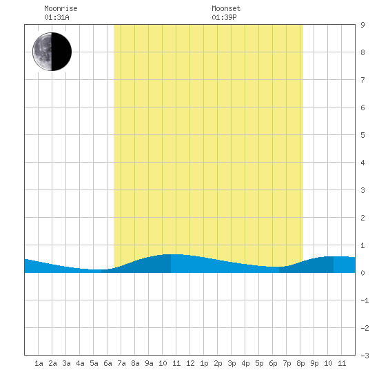 Onion Key tide chart for Monday, June 8, 2026