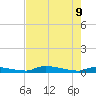 Onion Key tide chart for Tuesday, June 9, 2026