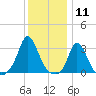 Onset tide chart for Monday, January 11, 2021