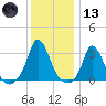 Onset tide chart for Wednesday, January 13, 2021