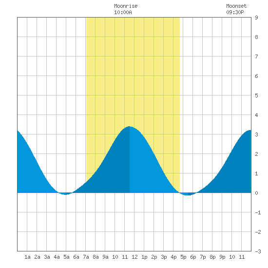 Onset tide chart for Sunday, January 17, 2021