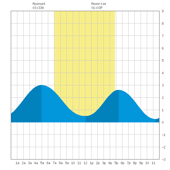 Onset tide chart for Sunday, January 24, 2021