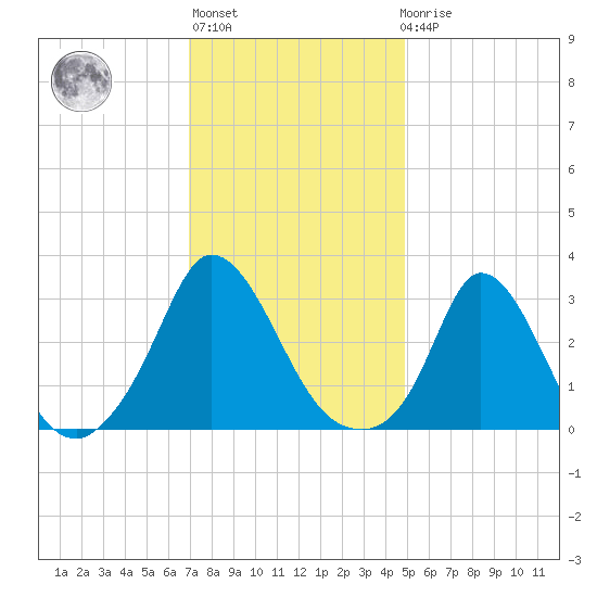 Onset tide chart for Thursday, January 28, 2021