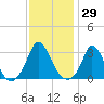 Onset tide chart for Friday, January 29, 2021