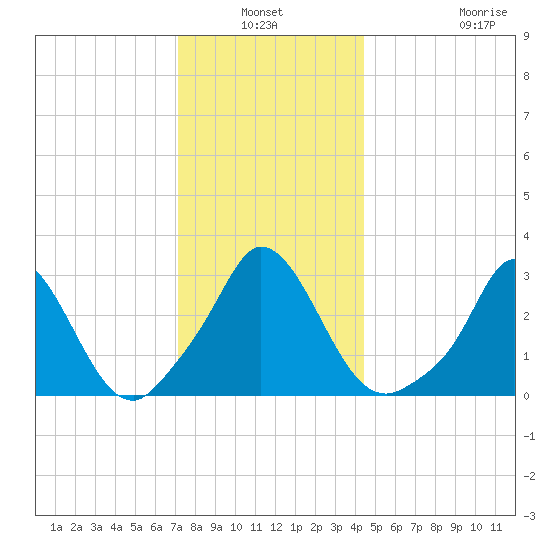 Onset tide chart for Sunday, January 3, 2021