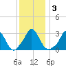 Onset tide chart for Sunday, January 3, 2021