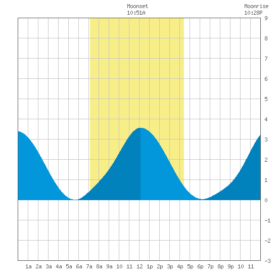 Onset tide chart for Monday, January 4, 2021
