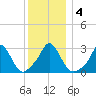 Onset tide chart for Monday, January 4, 2021