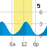 Onset tide chart for Tuesday, January 5, 2021
