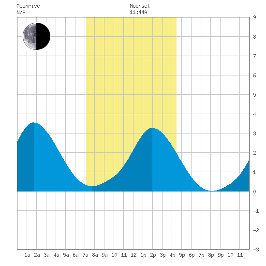 Onset tide chart for Wednesday, January 6, 2021