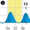 Onset tide chart for Thursday, February 11, 2021