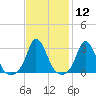 Onset tide chart for Friday, February 12, 2021