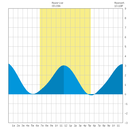 Onset tide chart for Tuesday, February 16, 2021