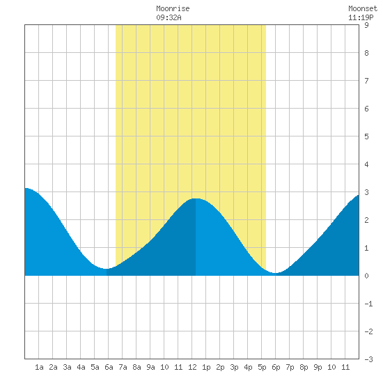 Onset tide chart for Wednesday, February 17, 2021